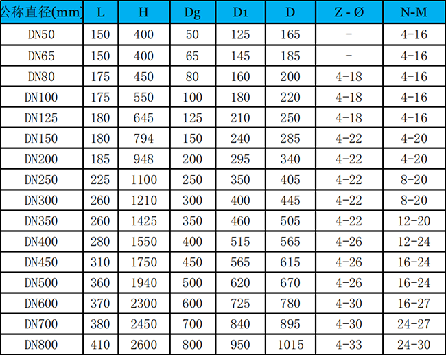 氣動(dòng)法蘭式無(wú)隙閘閥外形尺寸