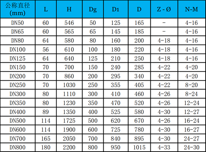 電動(dòng)襯膠調(diào)節(jié)閥/礦漿閥主要結(jié)構(gòu)參數(shù)